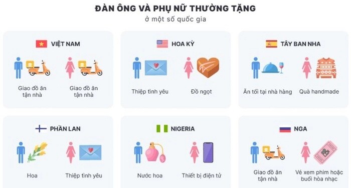 Người Việt chi trung bình 1 triệu đồng cho món quà Lễ tình nhân Valentine