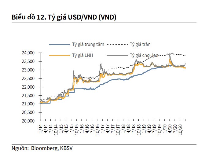 Kịch bản nào cho tỷ giá VND/USD trong năm 2021?