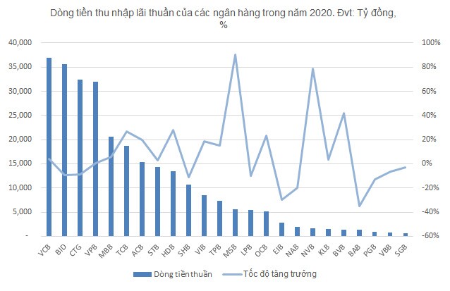 Nhà băng nào thực thu lãi cao nhất năm 2020?