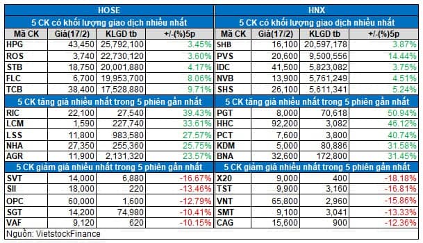 Vietstock Daily 18/02: Đầu xuôi mong đuôi lọt