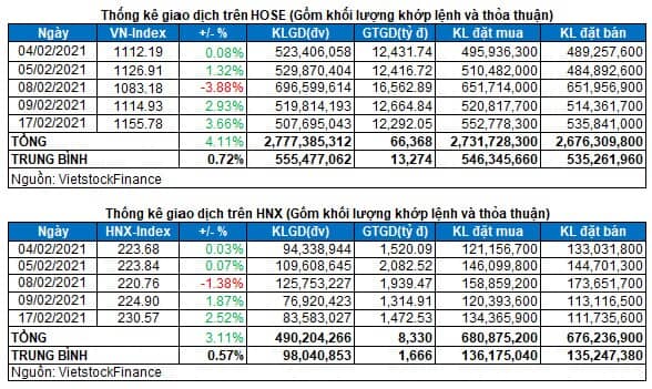 Vietstock Daily 18/02: Đầu xuôi mong đuôi lọt