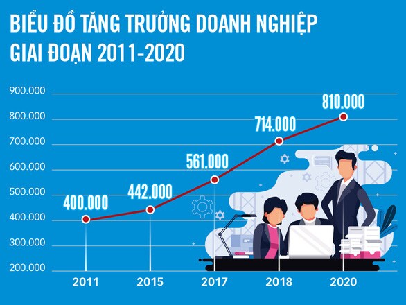 Việt Nam sẽ có 1,5 triệu doanh nghiệp vào 2025