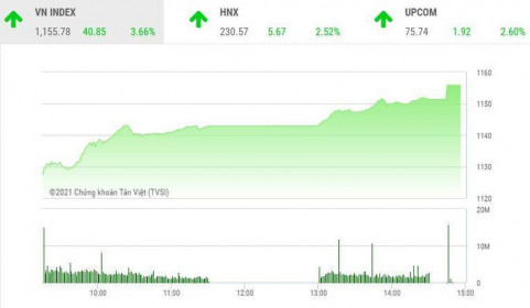 Giao dịch chứng khoán chiều 17/2: Cổ phiếu đua nhau khoe sắc tím chào Xuân, VN-Index tăng hơn 40 điểm