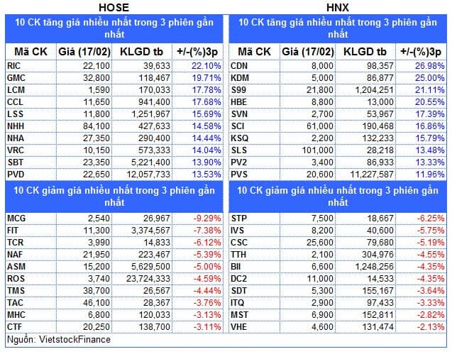 Top cổ phiếu đáng chú ý đầu phiên 18/02