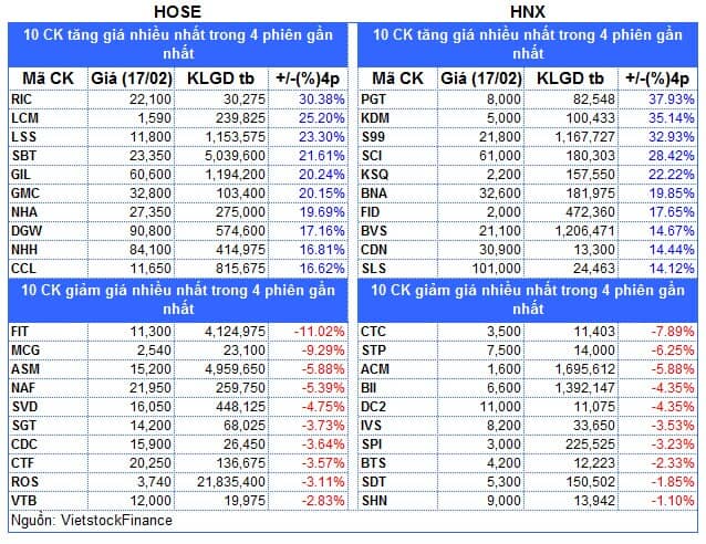 Top cổ phiếu đáng chú ý đầu phiên 18/02