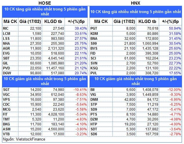 Top cổ phiếu đáng chú ý đầu phiên 18/02