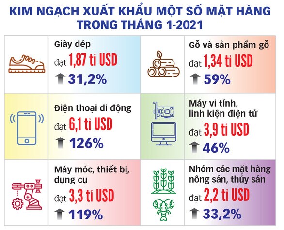 Tháng đầu năm Việt Nam xuất khẩu hơn 28 tỉ USD, tăng 55% so cùng kỳ