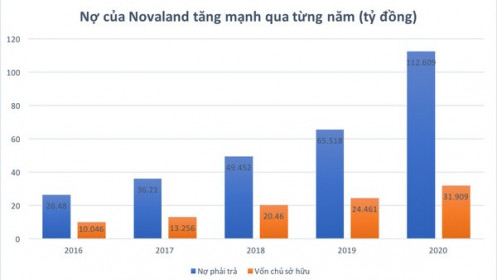 Nợ phình to, tồn kho tăng mạnh, Novaland đang kinh doanh ra sao?