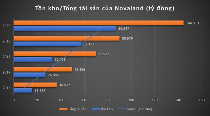 Nợ phình to, tồn kho tăng mạnh, Novaland đang kinh doanh ra sao?