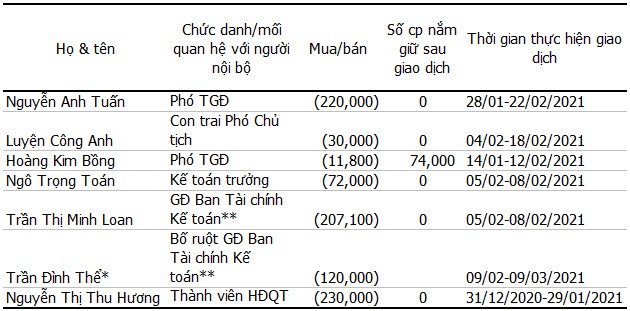 Người nội bộ đồng loạt bán trong cơn say của cổ phiếu VGC