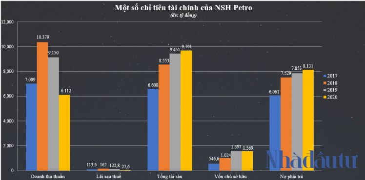 Sự nổi lên của đại gia xăng dầu Miền Tây NSH Petro
