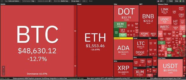 Giá Bitcoin hôm nay ngày 23/2: Bitcoin hứng chịu đợt sụt giảm giá mạnh nhất trong ngày xuống dưới 50.000 USD, thị trường chao đảo