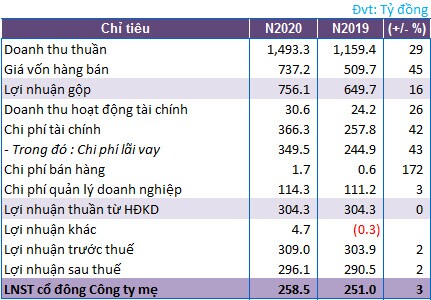 GEG đầu tư gần 10 tỷ đồng cho 1 công ty năng lượng ở Tiền Giang