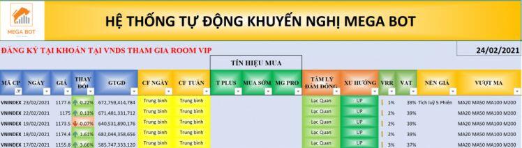 Nhận định thị trường chứng khoán ngày 24/2: Công phá mốc 1.180 điểm