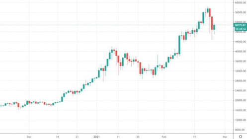 Bitcoin nhảy múa chóng mặt, vừa tái lập lại mốc 51.000 USD