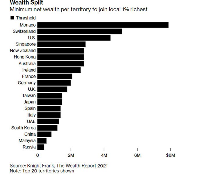 Cần tài sản bao nhiêu để vào top 1% giàu nhất ở những nước giàu?