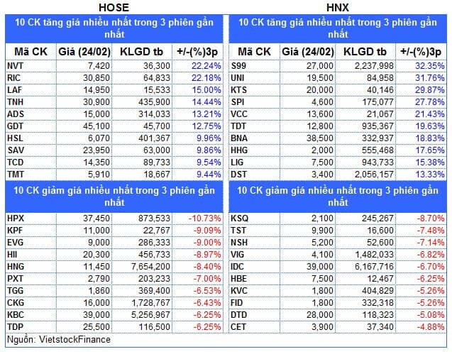 Top cổ phiếu đáng chú ý đầu phiên 25/02