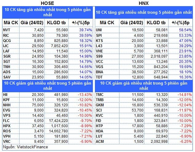 Top cổ phiếu đáng chú ý đầu phiên 25/02