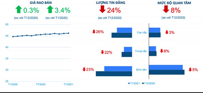 Đầu năm nhận cơn lốc Covid-19, giá nhà Tp.HCM và Hà Nội vẫn bật tăng 3,4%