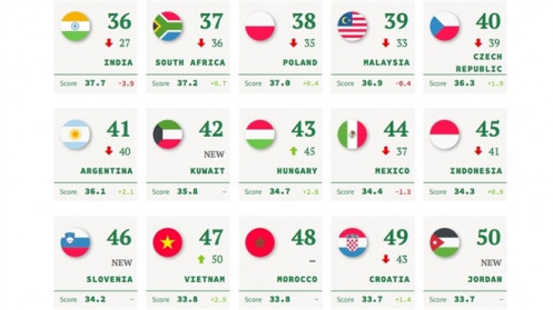 Việt Nam là nước duy nhất ở ASEAN thăng hạng 'quyền lực mềm toàn cầu'