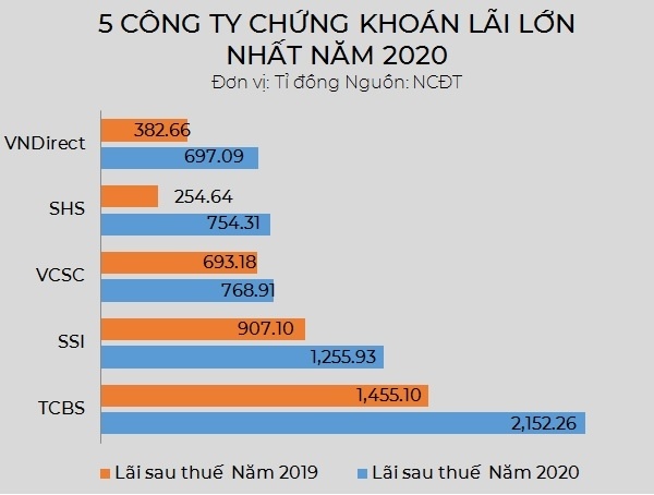 Công ty chứng khoán "kiếm bộn tiền" từ làn sóng F0