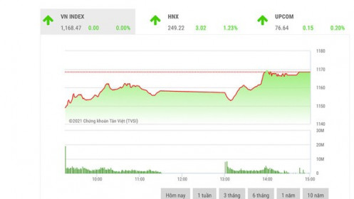 VN-Index tiếp tục giằng co trong tuần đầu tiên của tháng 3