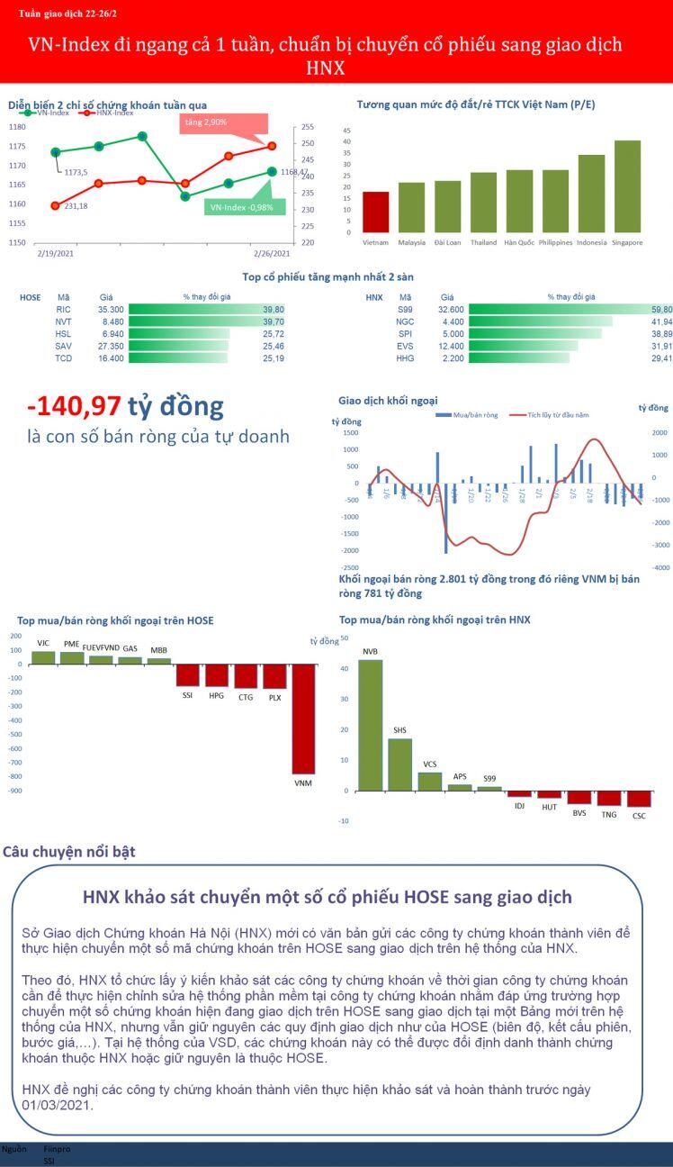 [BizSTOCK] VN-Index đi ngang nguyên một tuần, có thể chuyển cổ phiếu từ HoSE sang HNX