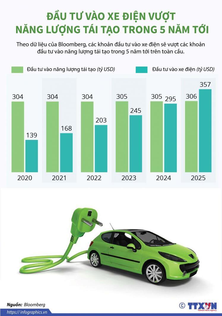 Đầu tư vào xe điện vượt năng lượng tái tạo trong 5 năm tới