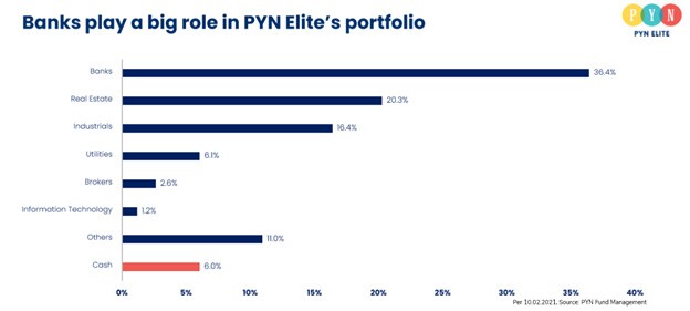 PYN Elite Fund nhận định gì về triển vọng cổ phiếu ngân hàng?