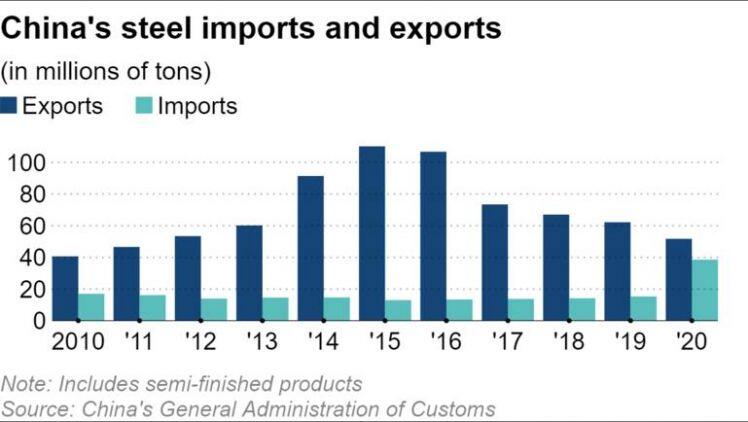 Nhập khẩu thép của Trung Quốc tăng vọt 150% vì các chương trình kích thích kinh tế