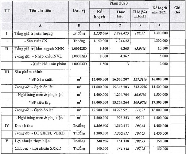 CVT “thận trọng” giảm chỉ tiêu lợi nhuận 2021