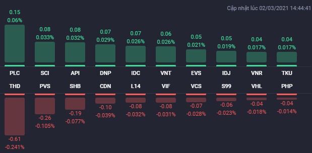 THD “dìm” HNX-Index, cổ phiếu BĐS phân hóa trong phiên 2/3