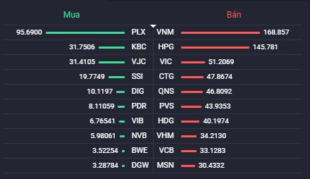 THD “dìm” HNX-Index, cổ phiếu BĐS phân hóa trong phiên 2/3