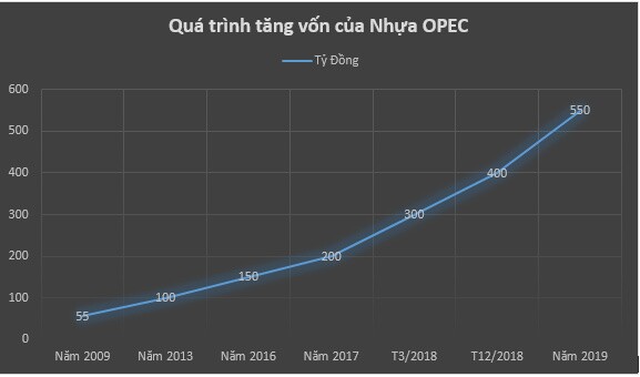 Nhựa Opec của doanh nhân Đinh Đức Thắng: 1.000 đồng doanh thu chỉ mang về hơn 2 đồng lãi