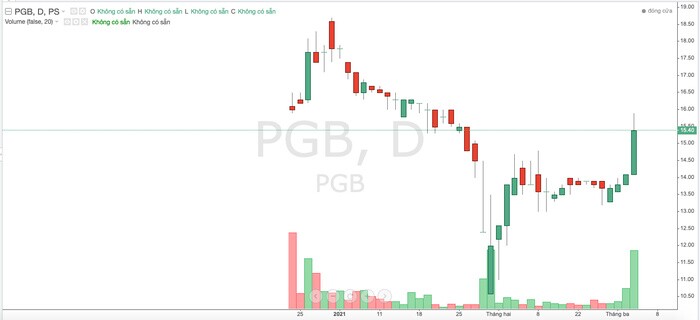 PGBank muốn dừng sáp nhập vào HDBank