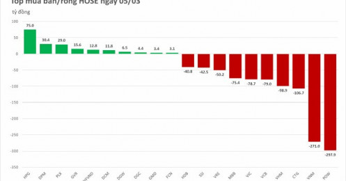 Phiên 5/3: Khối ngoại bán ròng mạnh nhất trong vòng một tháng trở lại đây