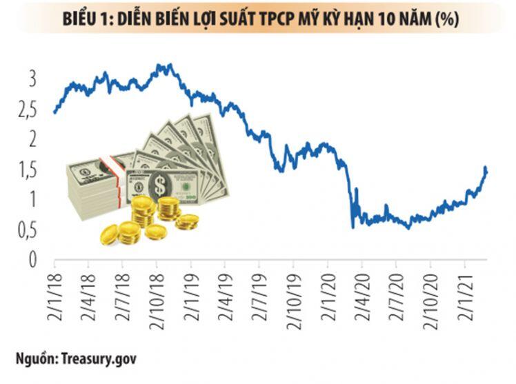 Lợi suất trái phiếu chính phủ Mỹ tăng: Bốn tác động tới thị trường Việt Nam