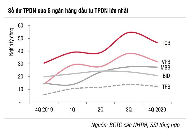 Ngân hàng đã đầu tư khủng vào trái phiếu doanh nghiệp năm 2020