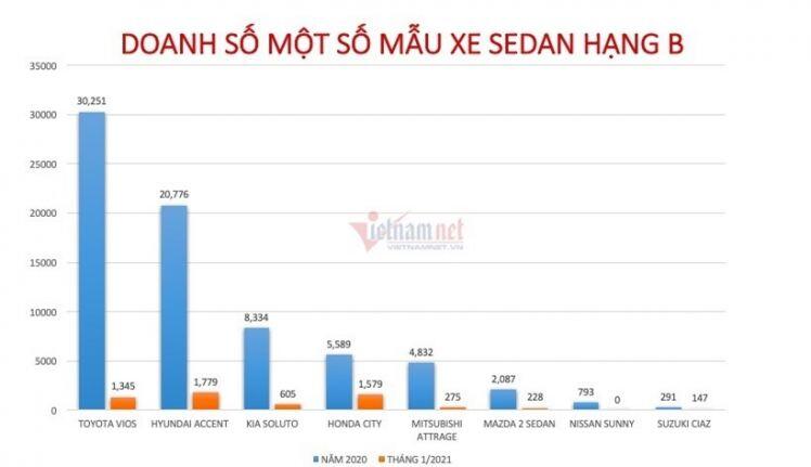 Sedan hạng B: Nhiều nâng cấp nhưng giá tăng, làm khó khách Việt