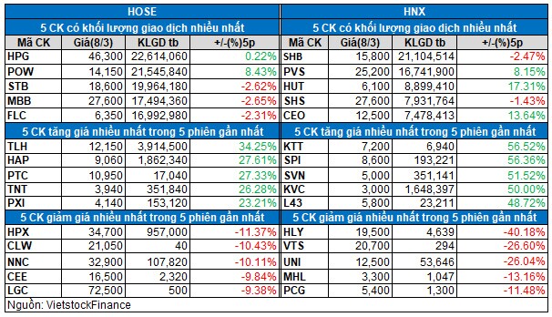 Vietstock Daily 09/03: VN-Index “lình xình” quanh tham chiếu