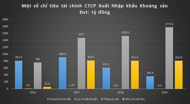 Lô trái phiếu 300 tỉ đồng 'giá mềm' của Minexport