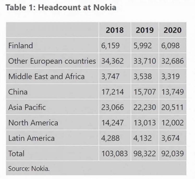 Hơn 10.000 nhân viên Nokia đã mất việc chỉ trong vòng 2 năm