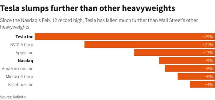"Hạn" của Elon Musk: Một năm Tesla ba lần chứng kiến vốn hóa “bốc hơi” một phần ba giá trị