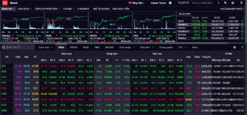 Chứng khoán ngày 10/3: Cổ phiếu HNG “nổi sóng”, VN-Index tăng tốt
