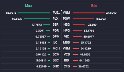 Bất chấp VN-Index rung lắc, nhiều cổ phiếu BĐS vẫn tăng mạnh trong phiên 9/3