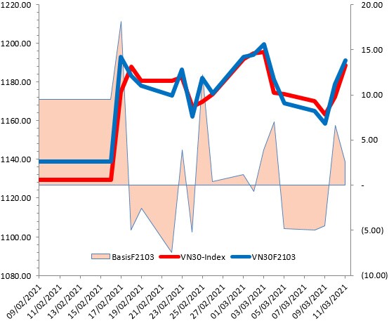 Chứng khoán phái sinh 12/03/2021: VN30-Index hướng đến ngưỡng Fibonacci Projection 50%