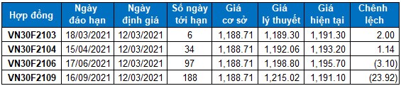 Chứng khoán phái sinh 12/03/2021: VN30-Index hướng đến ngưỡng Fibonacci Projection 50%