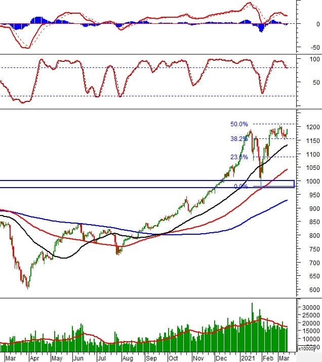 Chứng khoán phái sinh 12/03/2021: VN30-Index hướng đến ngưỡng Fibonacci Projection 50%
