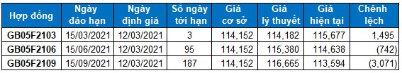 Chứng khoán phái sinh 12/03/2021: VN30-Index hướng đến ngưỡng Fibonacci Projection 50%
