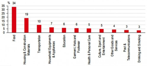 HSBC: Lạm phát năm 2021 sẽ quanh mức 3%